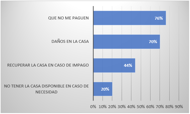 Los temores del arrendador de vivienda